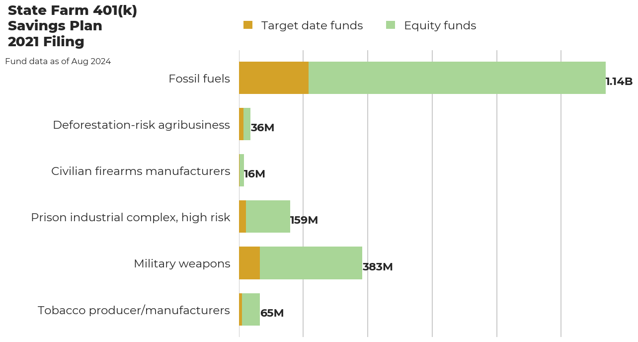 State Farm 401(k) Savings Plan flagged investments