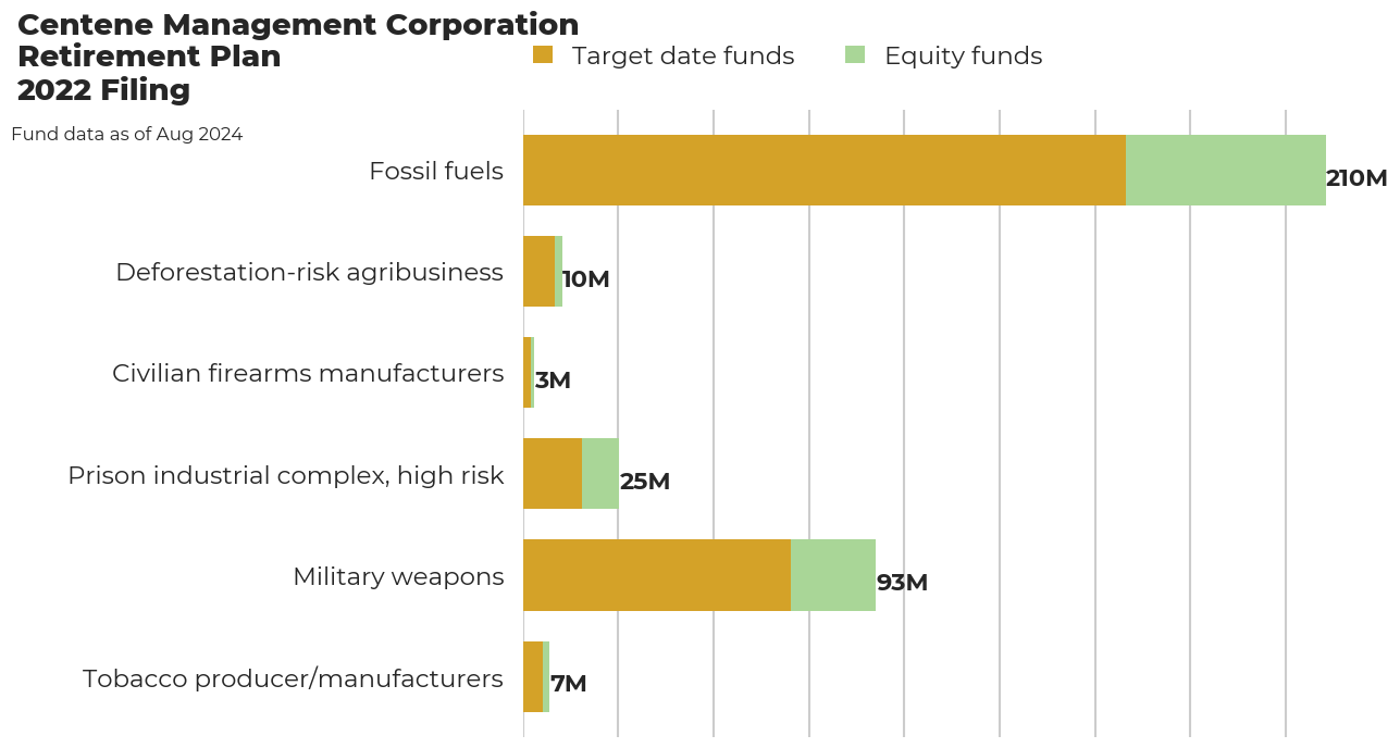 Centene Management Corporation Retirement Plan flagged investments