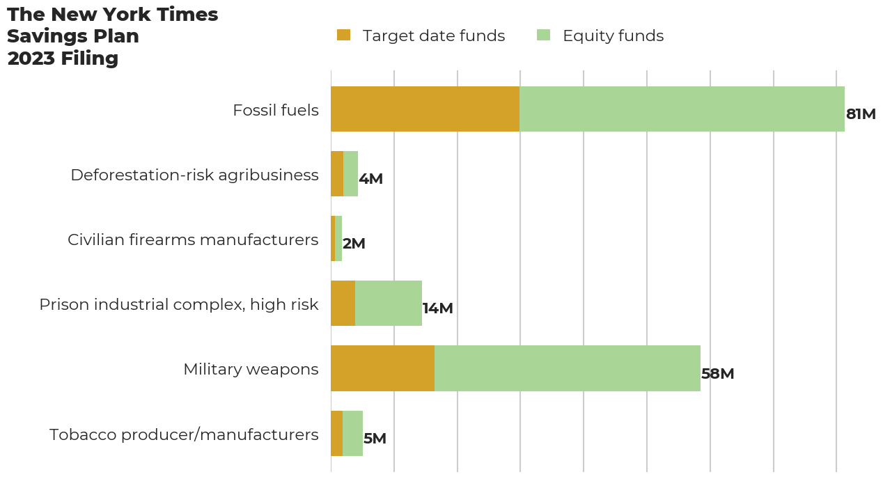 The New York Times Savings Plan flagged investments
