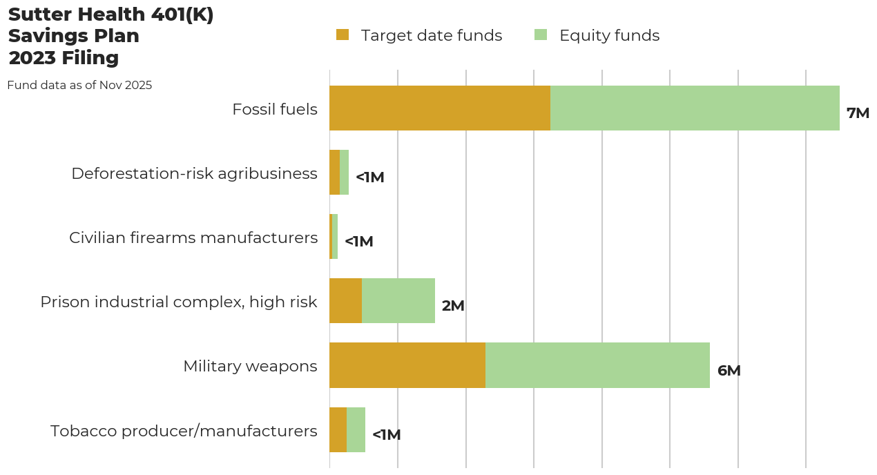 Sutter Health 401(K) Savings Plan flagged investments