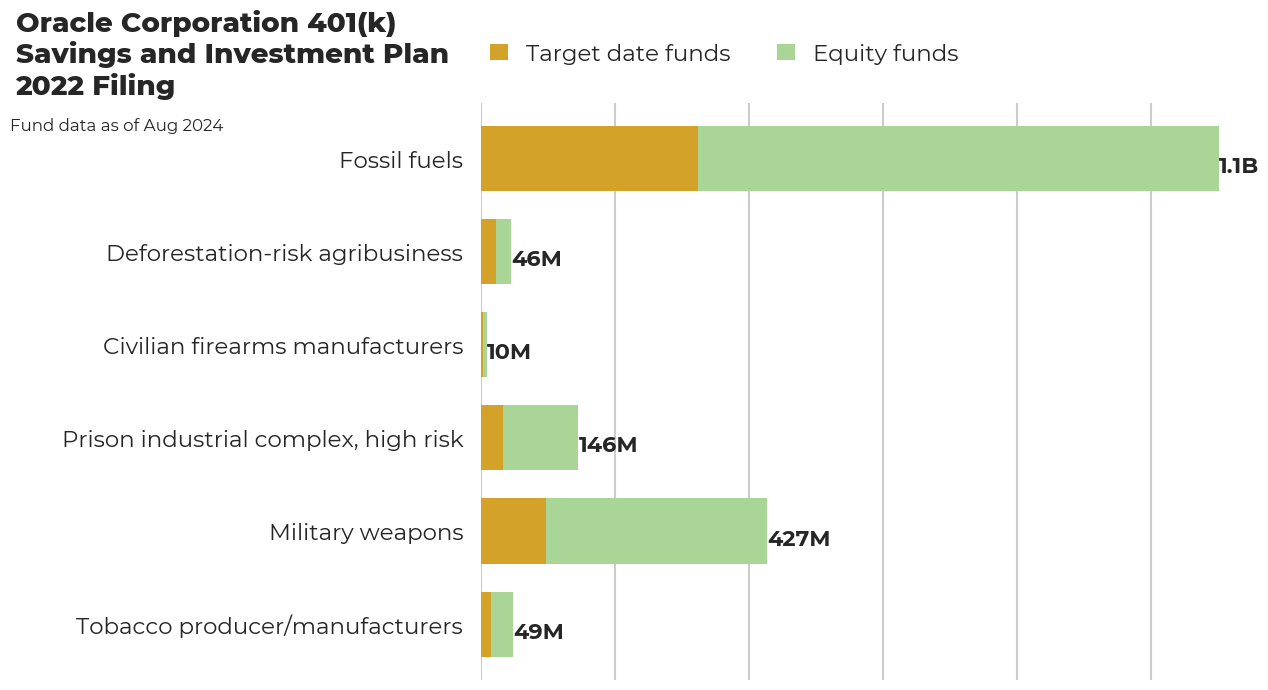 Oracle Corporation 401(k) Savings and Investment Plan flagged investments