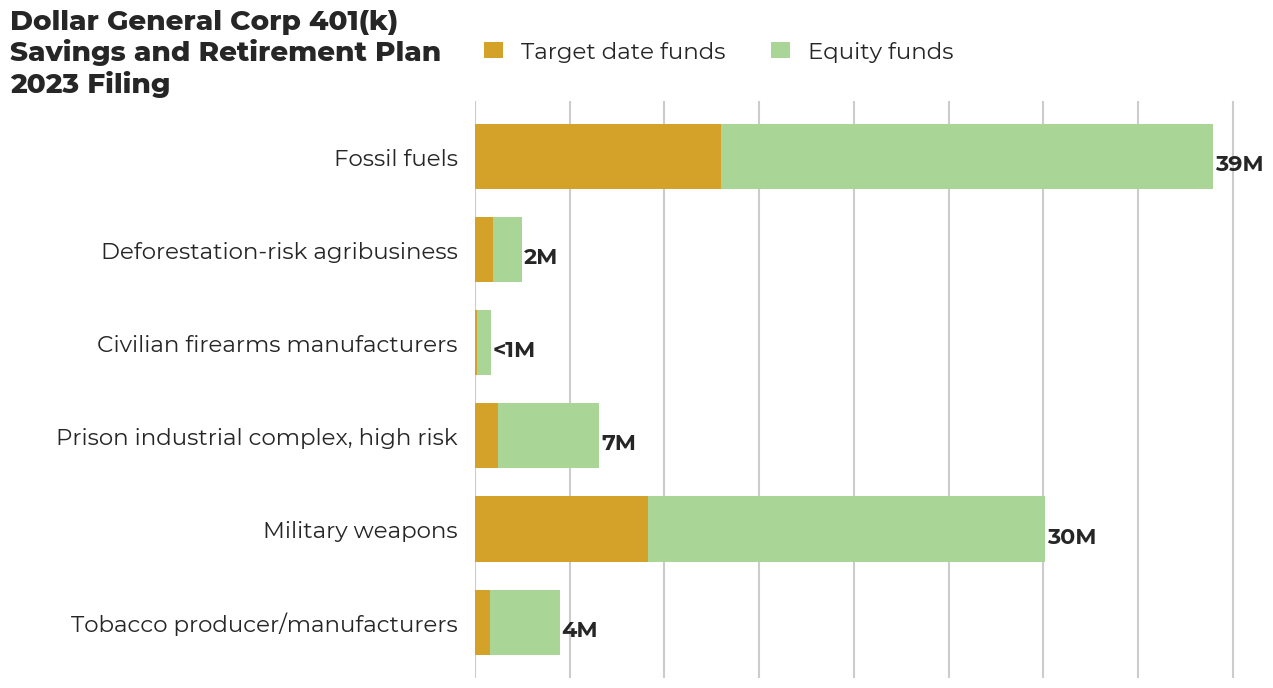 Dollar General Corp 401(k) Savings and Retirement Plan flagged investments