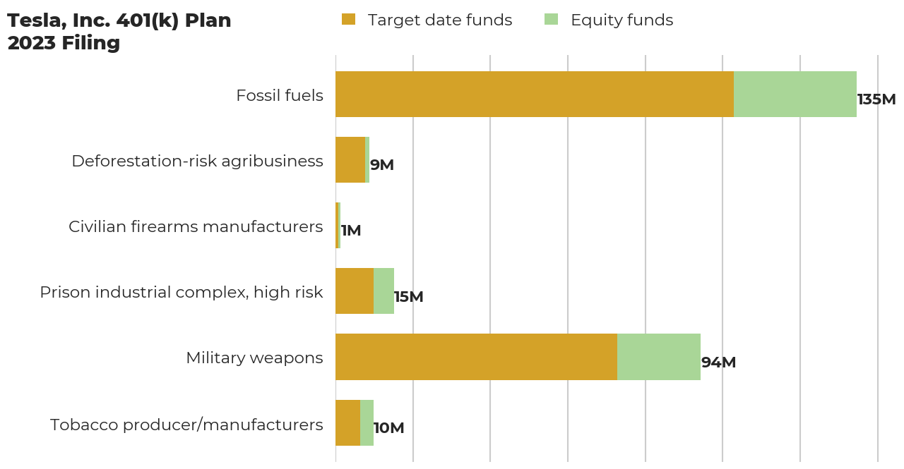 Tesla, Inc. 401(k) Plan flagged investments