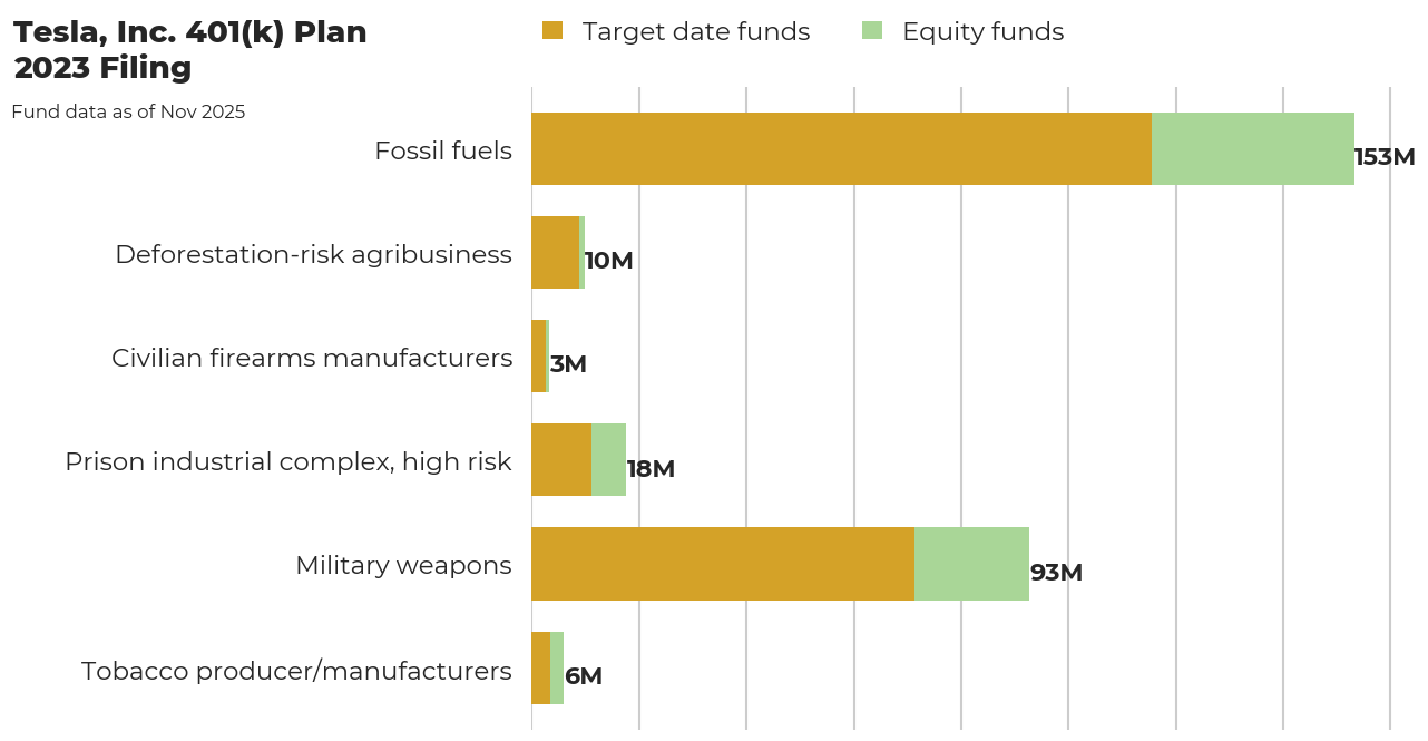 Tesla, Inc. 401(k) Plan flagged investments