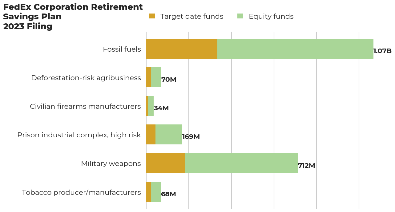 FedEx Corporation Retirement Savings Plan flagged investments