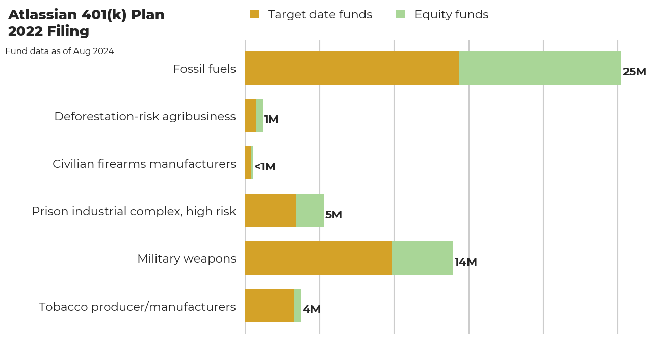 Atlassian 401(k) Plan flagged investments