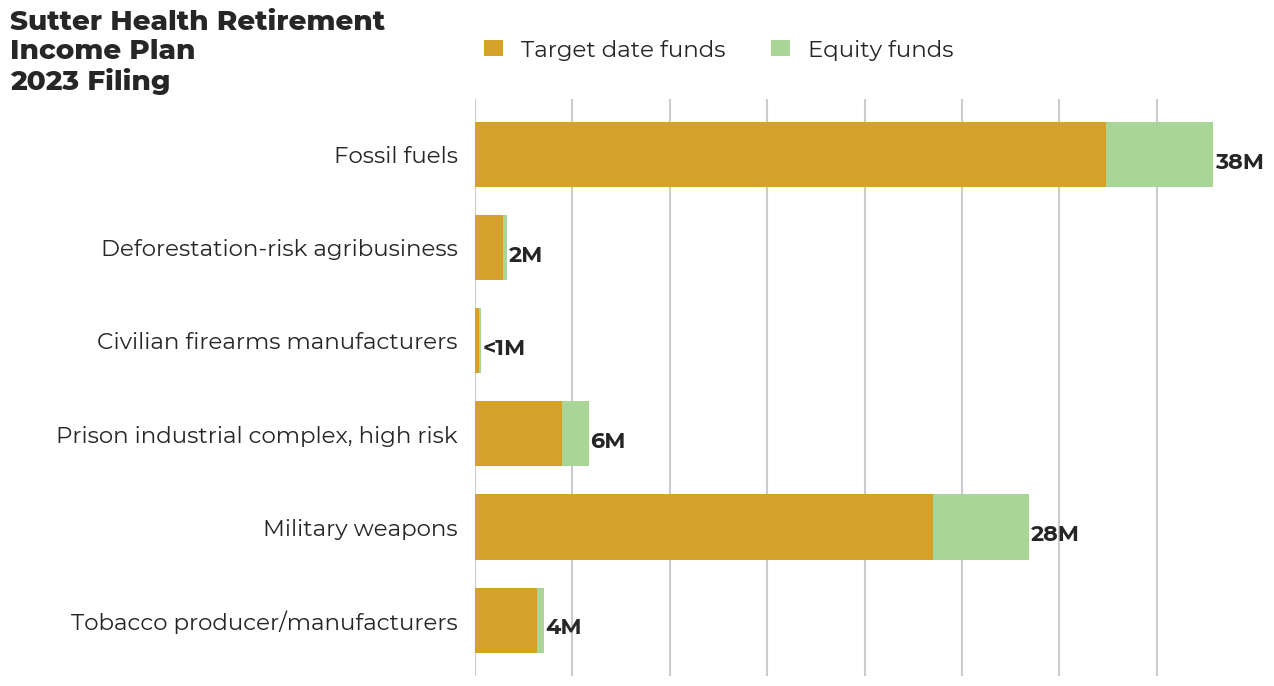 Sutter Health Retirement Income Plan flagged investments