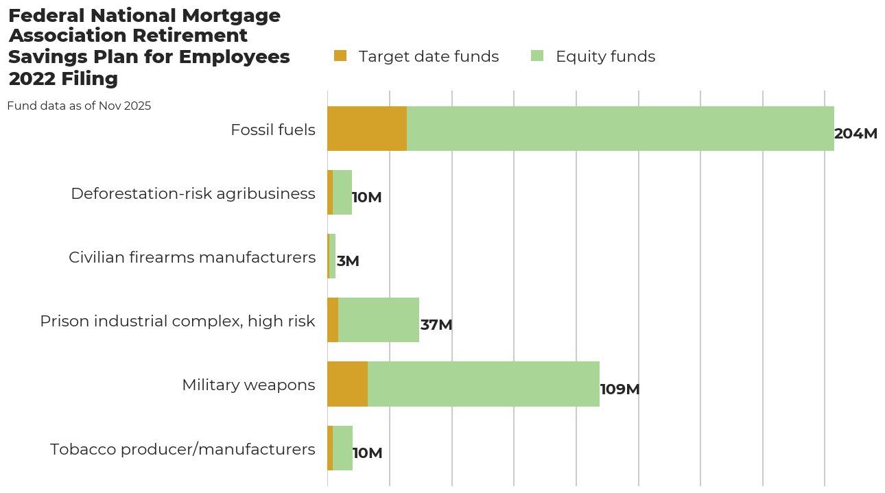 Federal National Mortgage Association Retirement Savings Plan for Employees flagged investments
