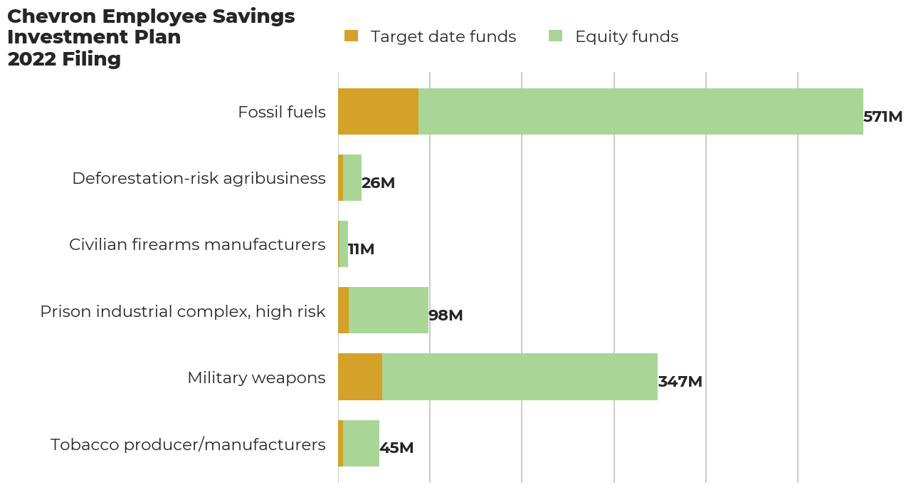 Chevron Employee Savings Investment Plan flagged investments