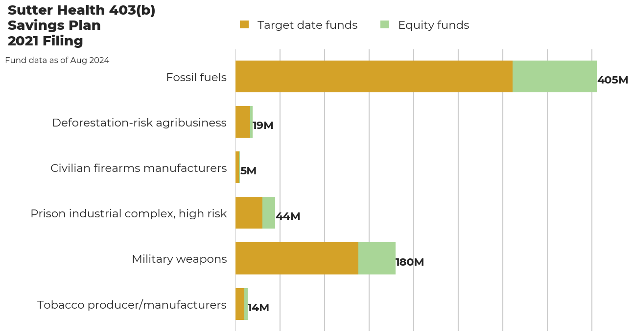 Sutter Health 403(b) Savings Plan flagged investments