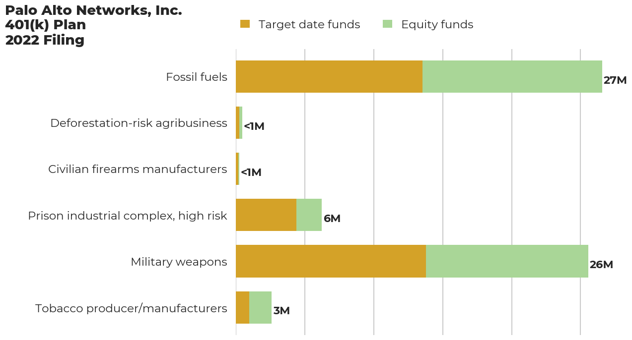 Palo Alto Networks, Inc. 401(k) Plan flagged investments