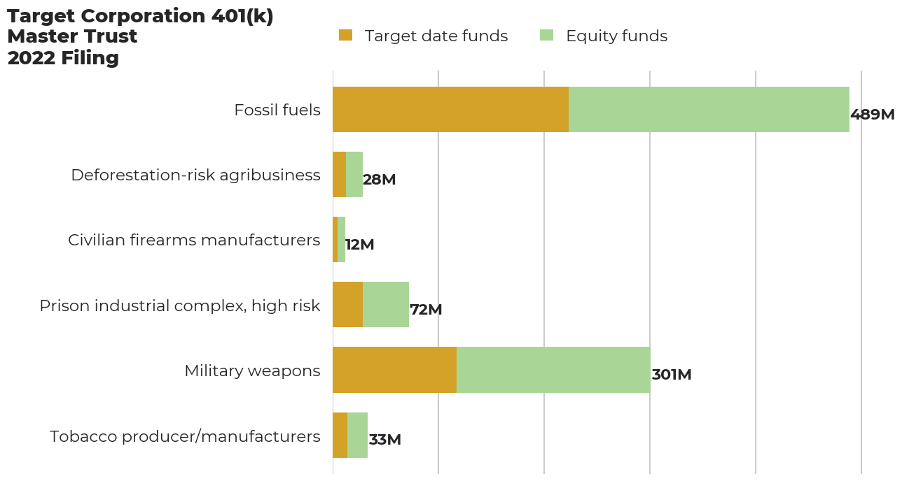 Target Corporation 401(k) Master Trust flagged investments