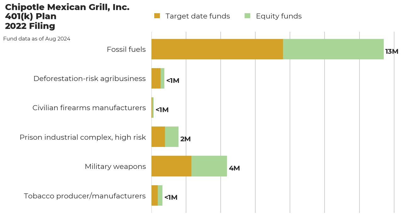 Chipotle Mexican Grill, Inc. 401(k) Plan flagged investments