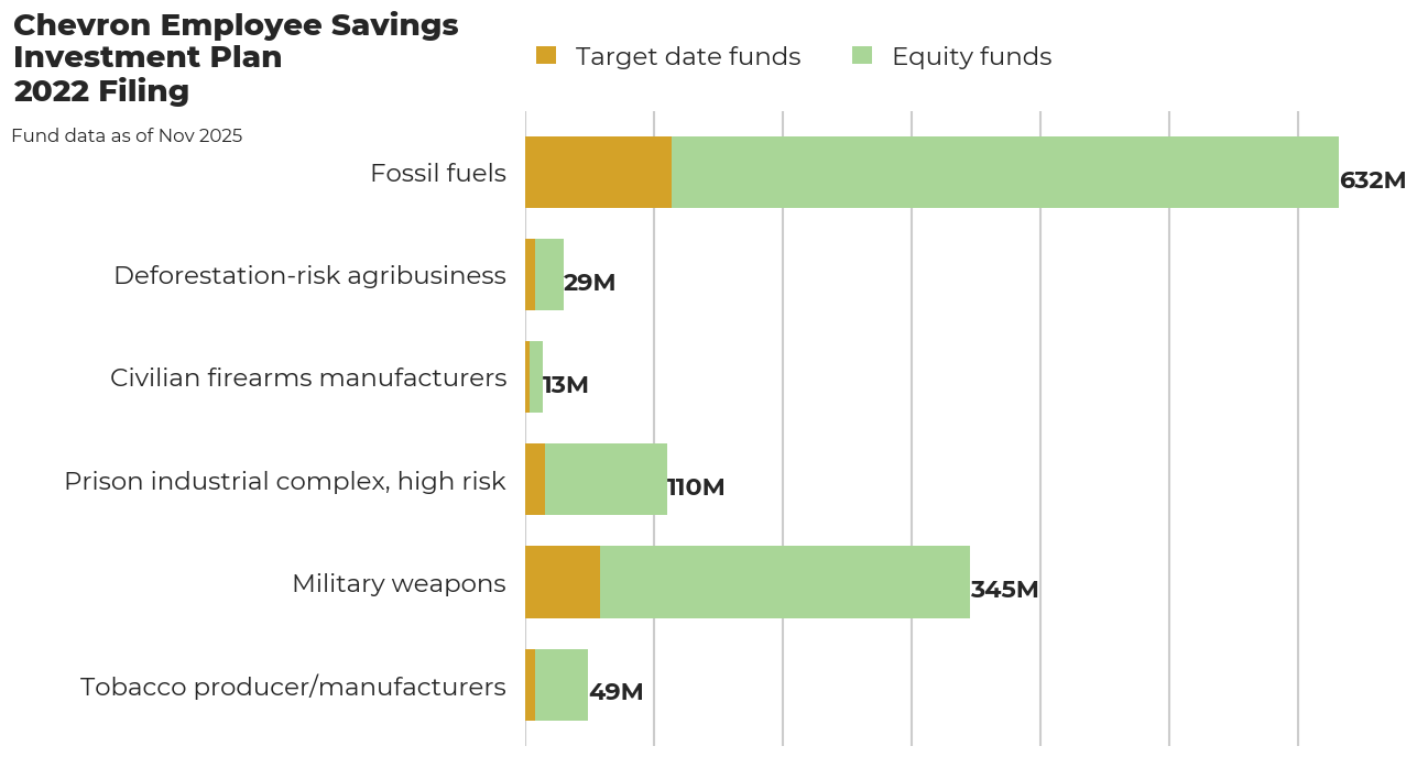Chevron Employee Savings Investment Plan flagged investments