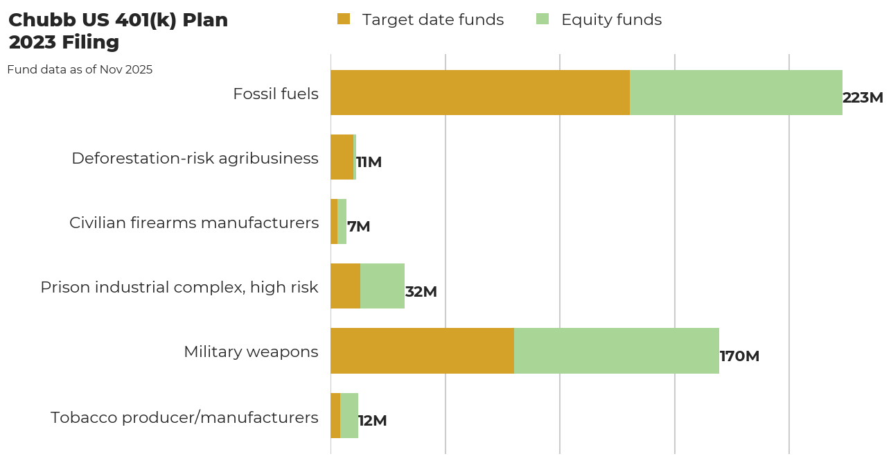 Chubb US 401(k) Plan flagged investments