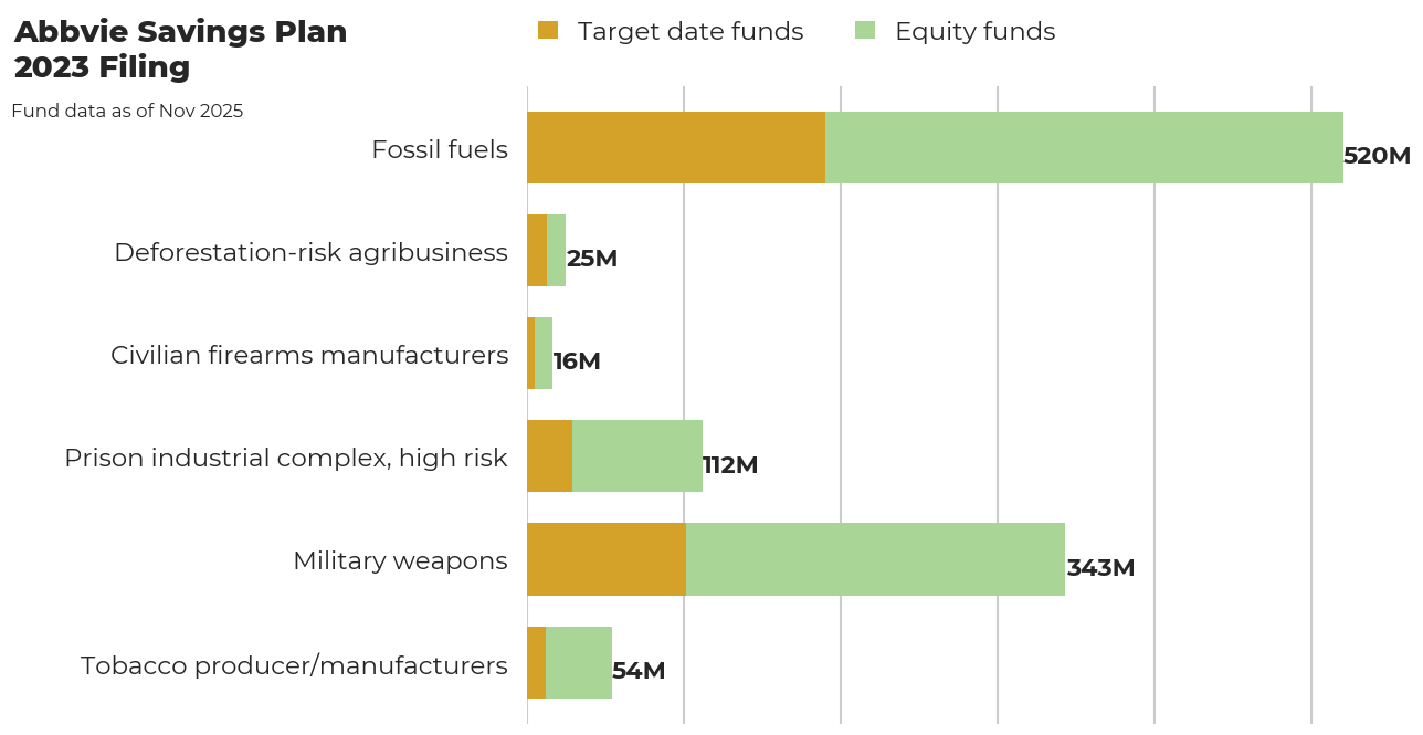 Abbvie Savings Plan flagged investments