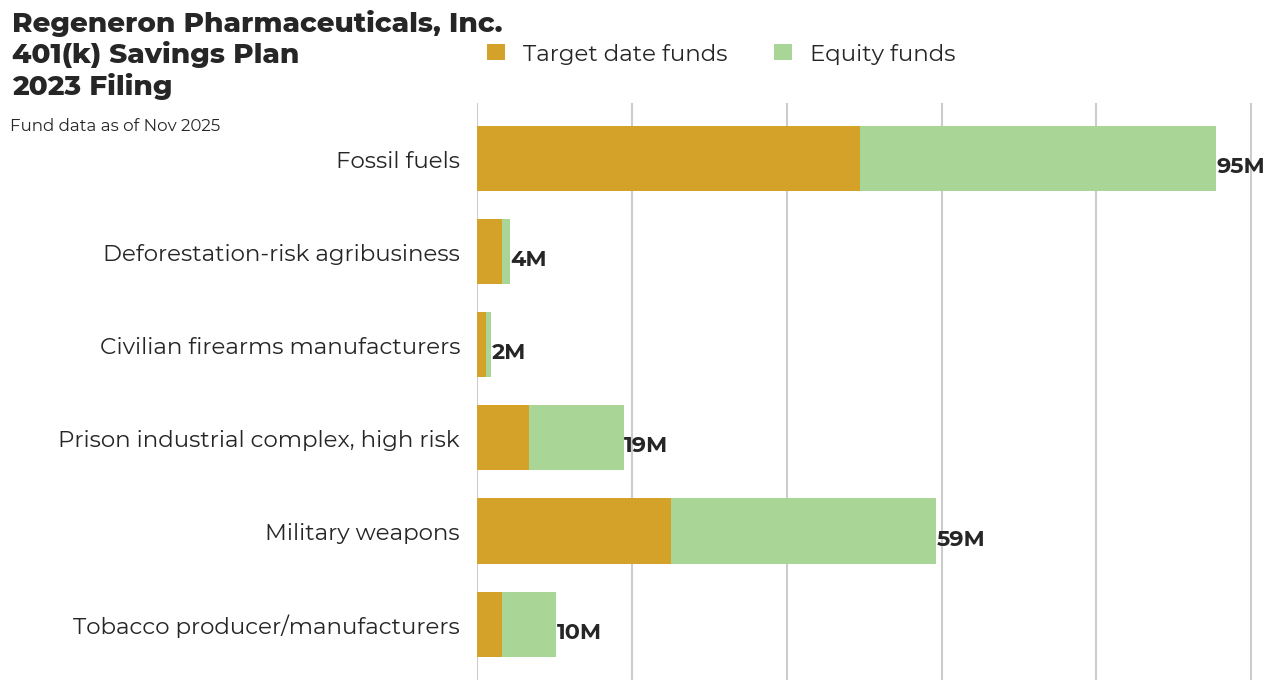 Regeneron Pharmaceuticals, Inc. 401(k) Savings Plan flagged investments