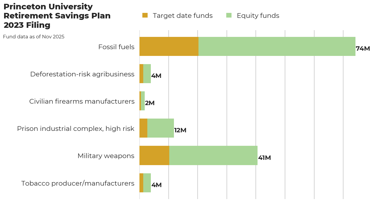 Princeton University Retirement Savings Plan flagged investments