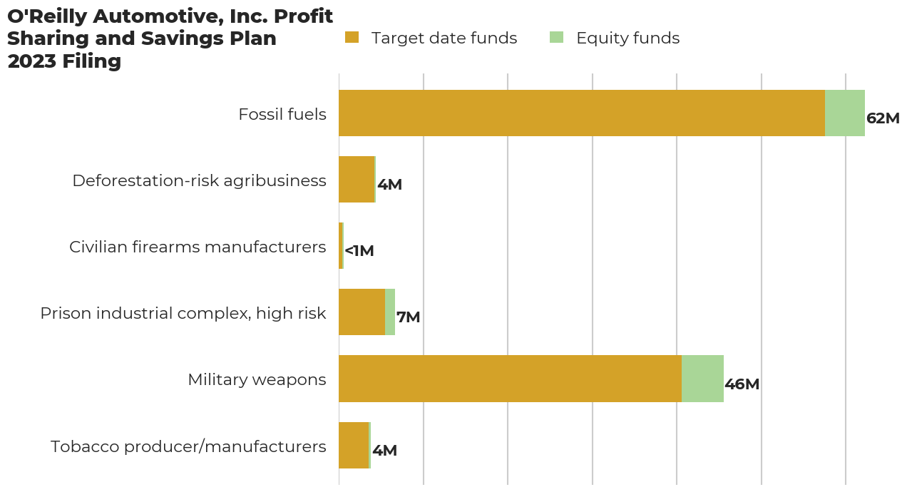 O'Reilly Automotive, Inc. Profit Sharing and Savings Plan flagged investments