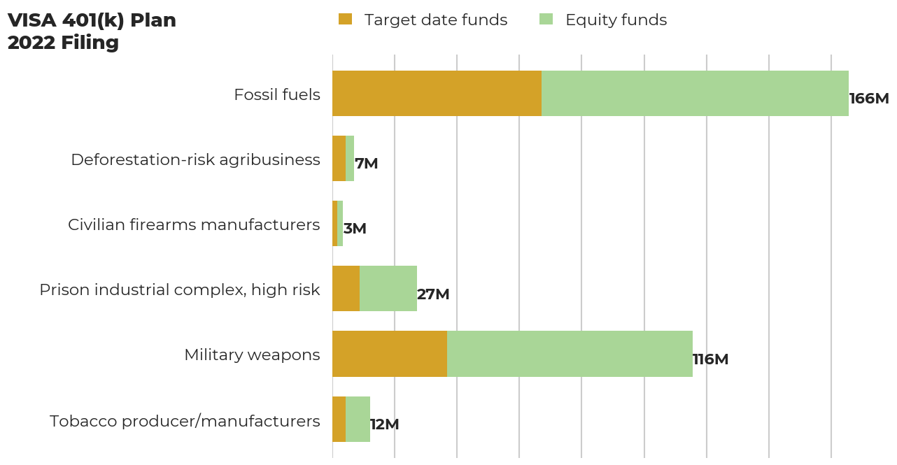 VISA 401(k) plan flagged investments