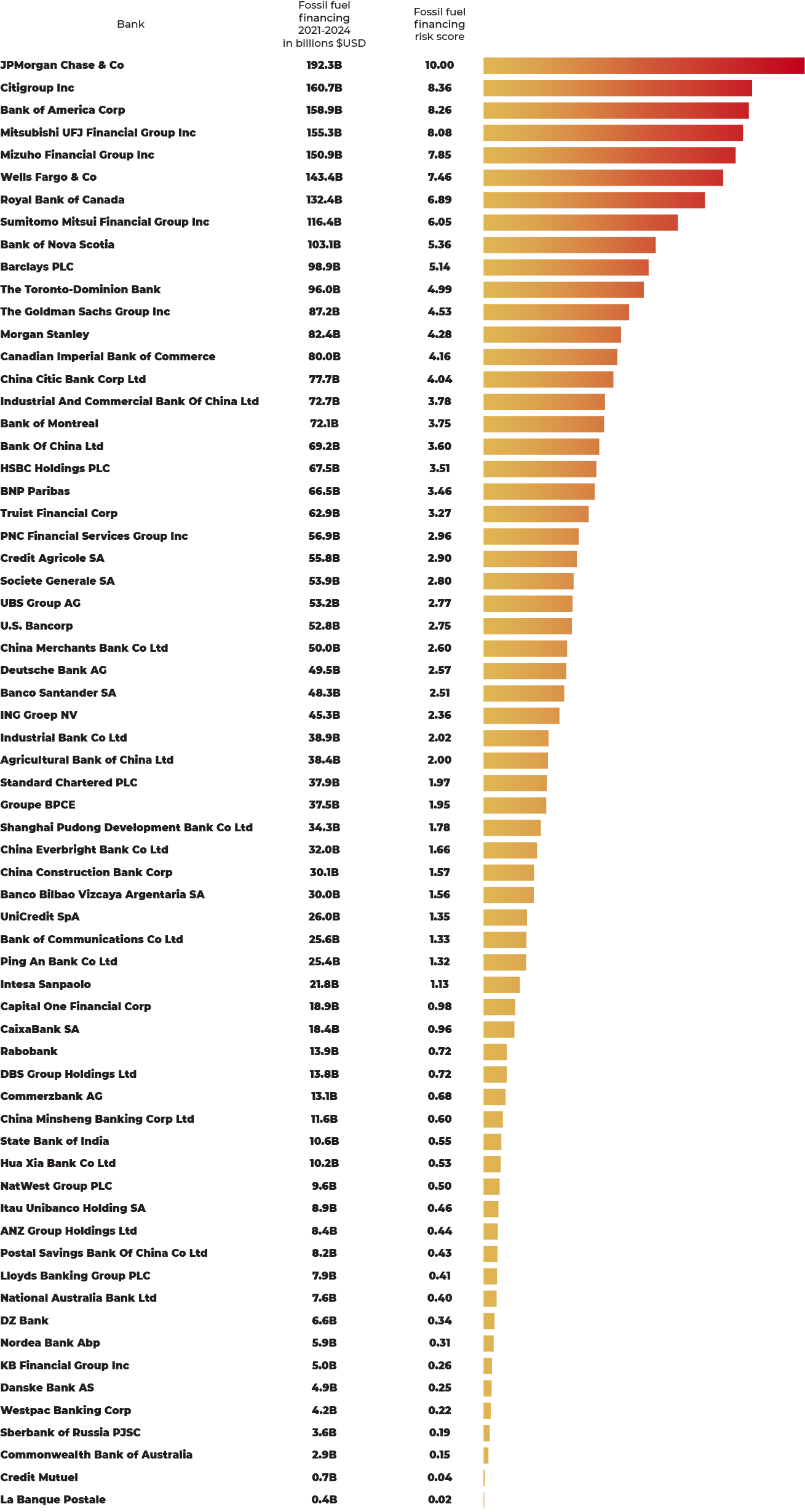 Fossil fuel finance company table