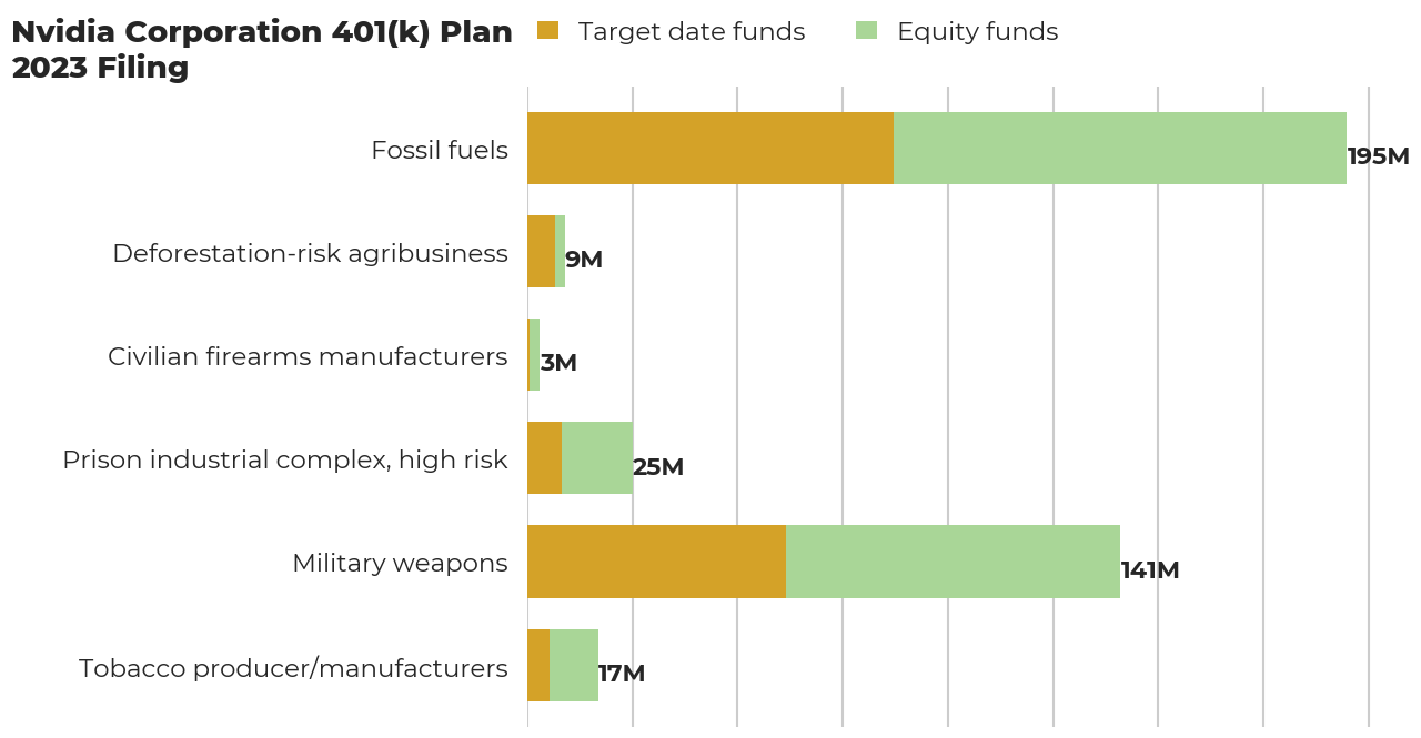 Nvidia Corporation 401(k) Plan flagged investments