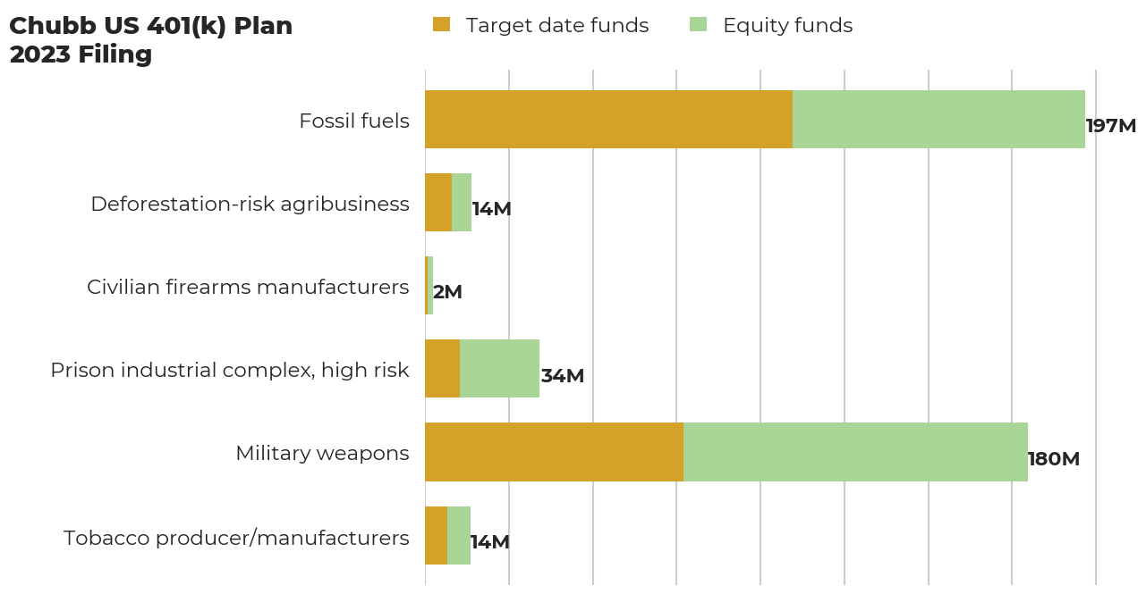 Chubb US 401(k) Plan flagged investments