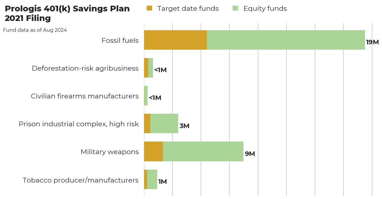 Prologis 401(k) Savings Plan flagged investments