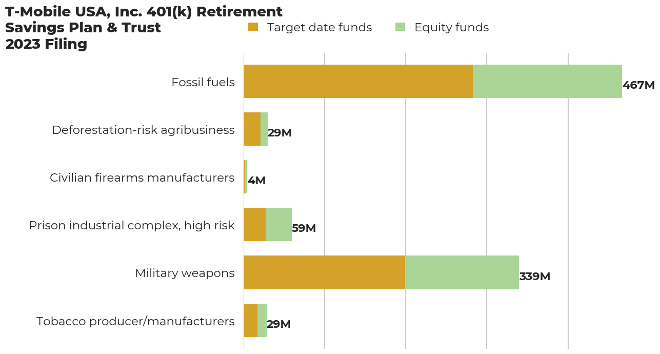 T-Mobile USA, Inc. 401(k) Retirement Savings Plan & Trust flagged investments