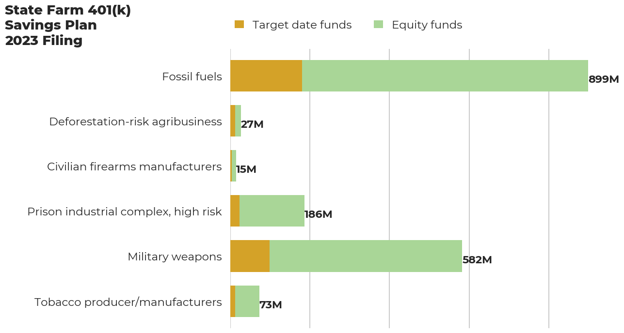 State Farm 401(k) Savings Plan flagged investments