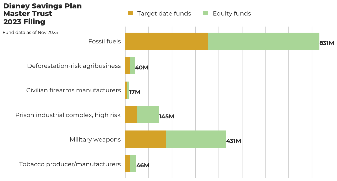 Disney Savings Plan Master Trust flagged investments