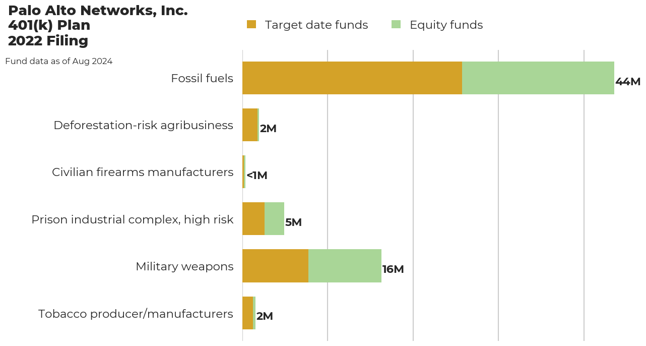 Palo Alto Networks, Inc. 401(k) Plan flagged investments