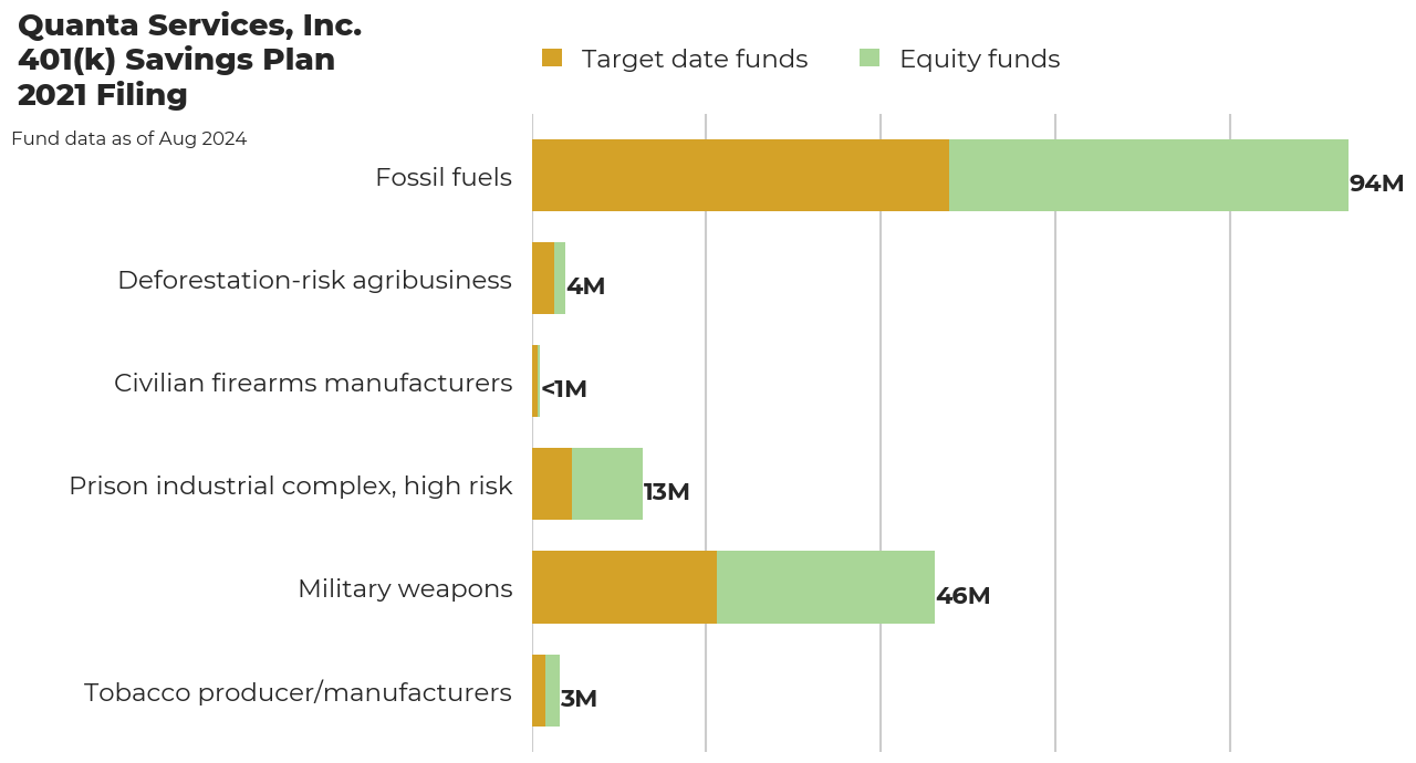 Quanta Services, Inc. 401(k) Savings Plan flagged investments