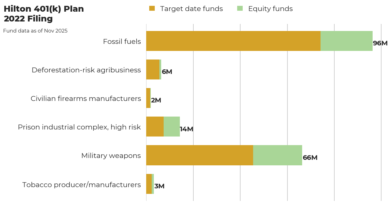 Hilton 401(k) Plan flagged investments