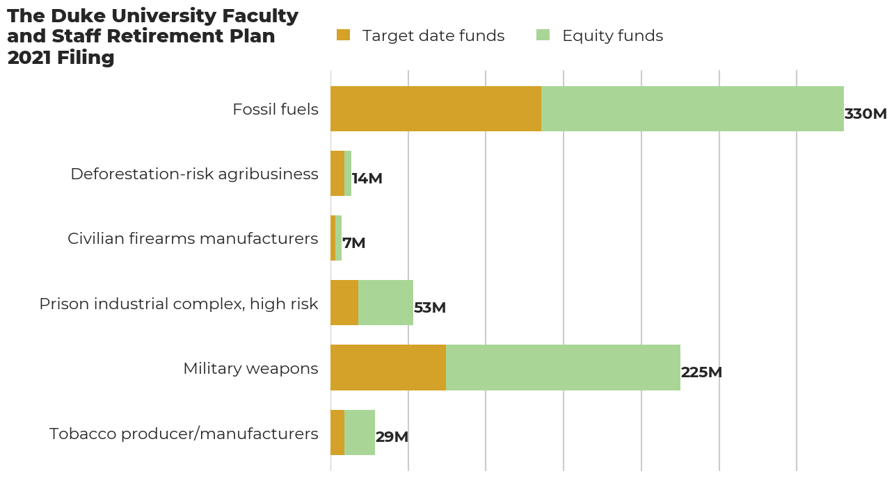 The Duke University Faculty and Staff Retirement Plan flagged investments
