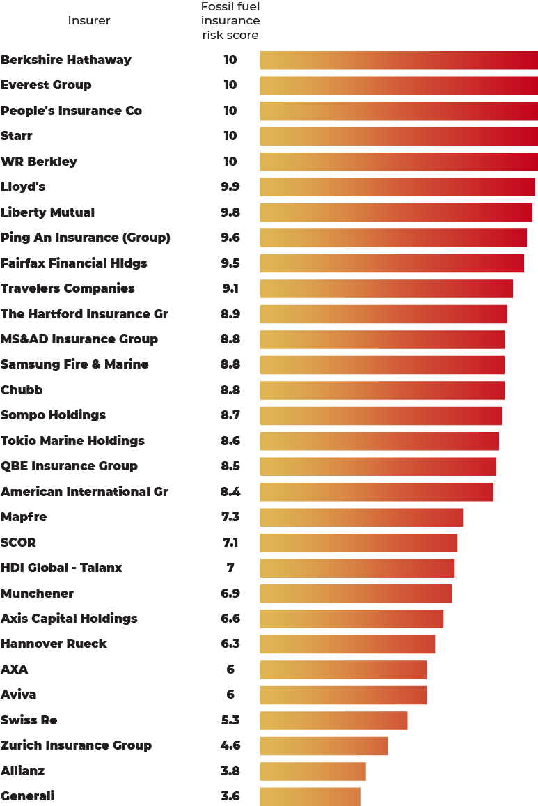 Fossil fuel insurance company table