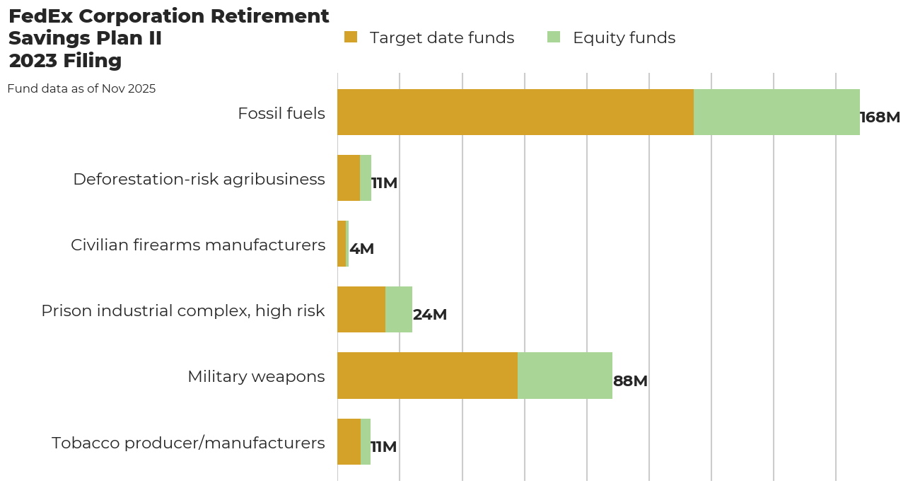FedEx Corporation Retirement Savings Plan II flagged investments