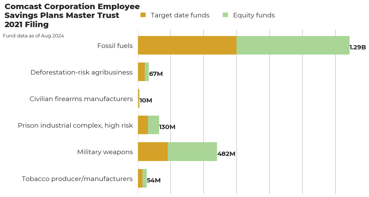 Comcast Corporation Employee Savings Plans Master Trust flagged investments