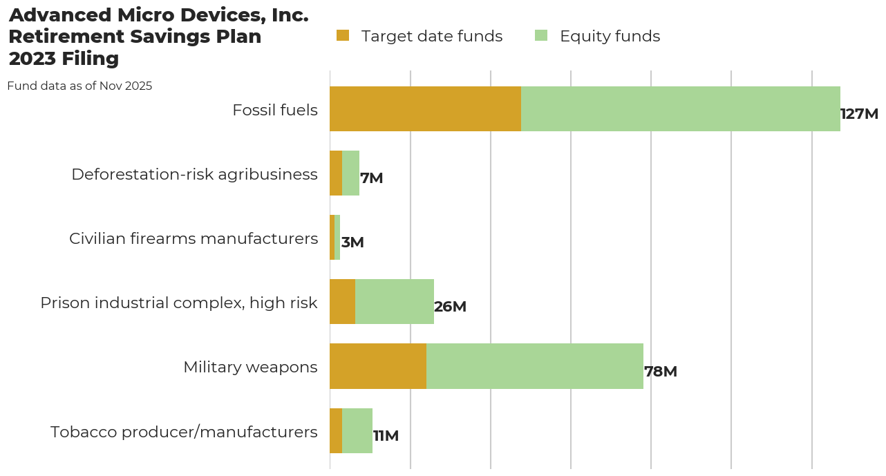Advanced Micro Devices, Inc. Retirement Savings Plan flagged investments