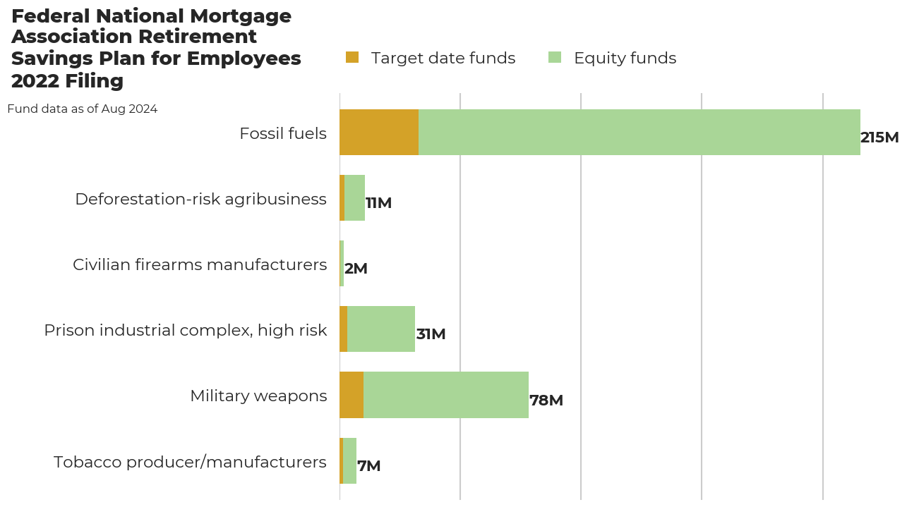 Federal National Mortgage Association Retirement Savings Plan for Employees flagged investments