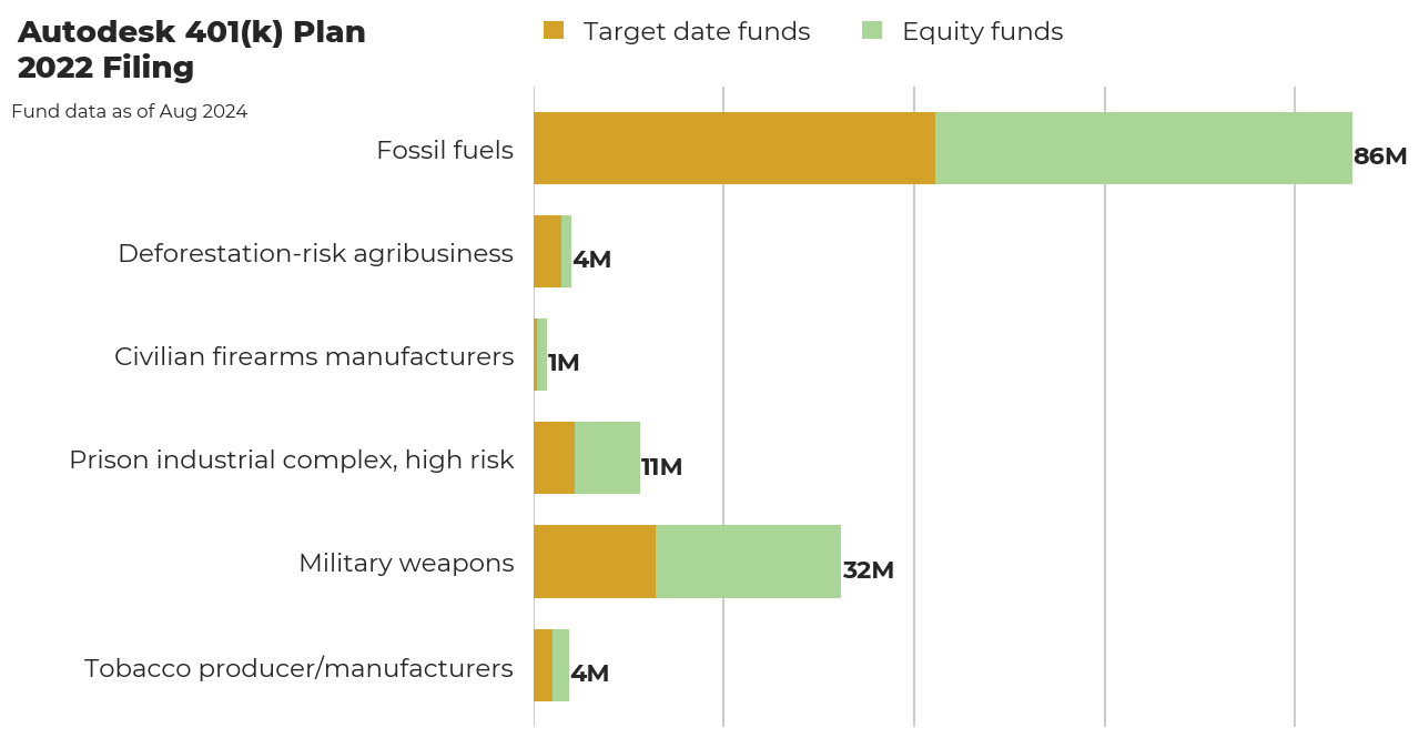 Autodesk 401(k) Plan flagged investments