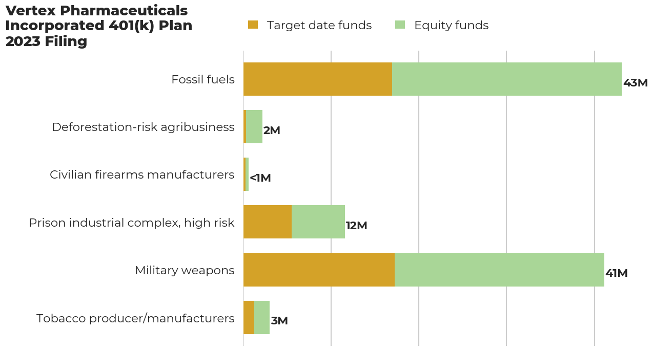 Vertex Pharmaceuticals Incorporated 401(k) Plan flagged investments