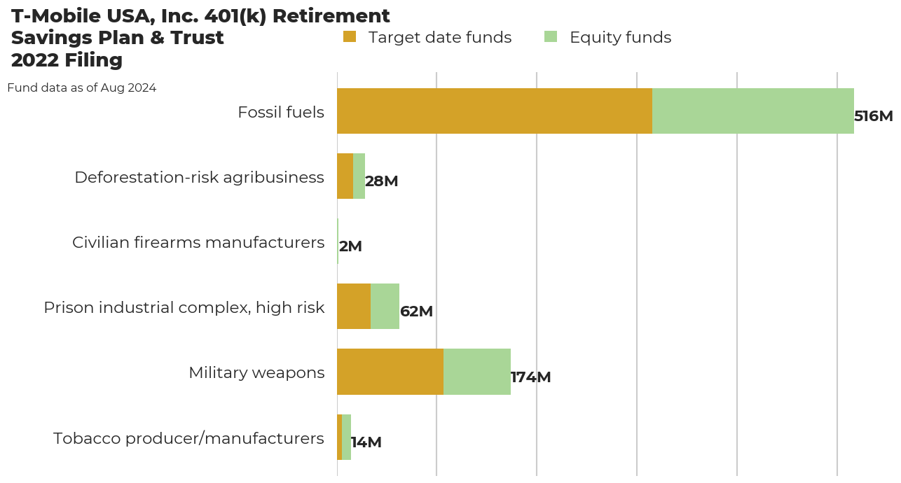 T-Mobile USA, Inc. 401(k) Retirement Savings Plan & Trust flagged investments