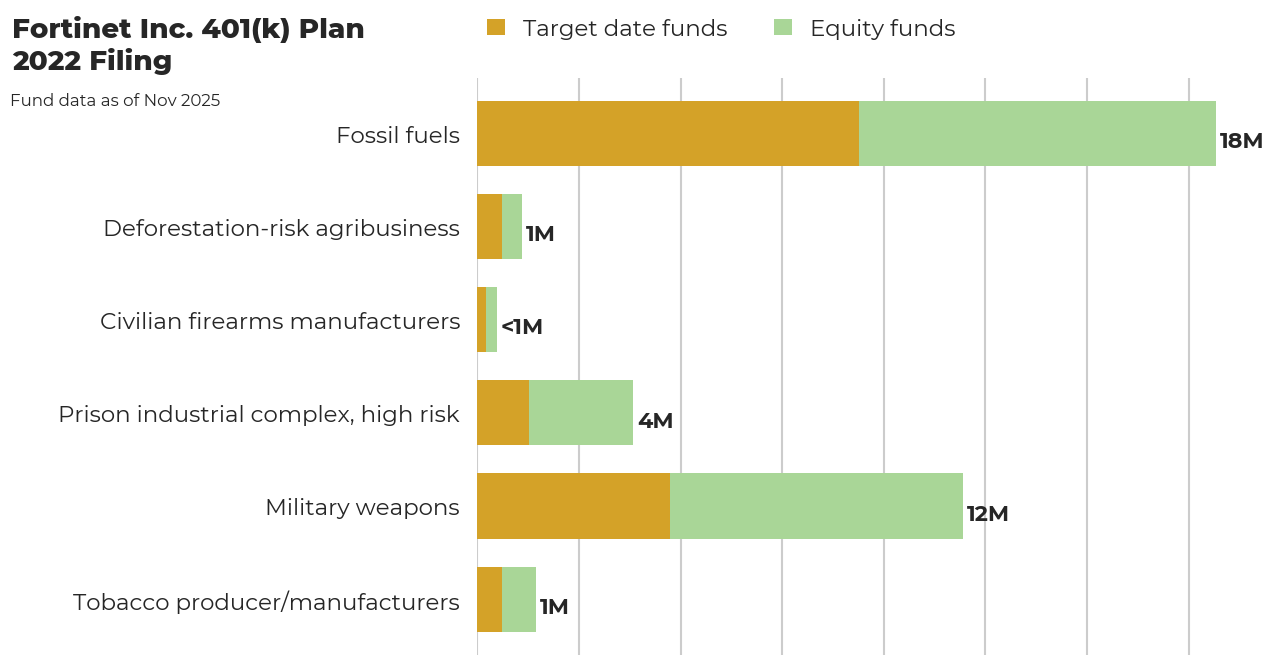 Fortinet Inc. 401(k) Plan flagged investments