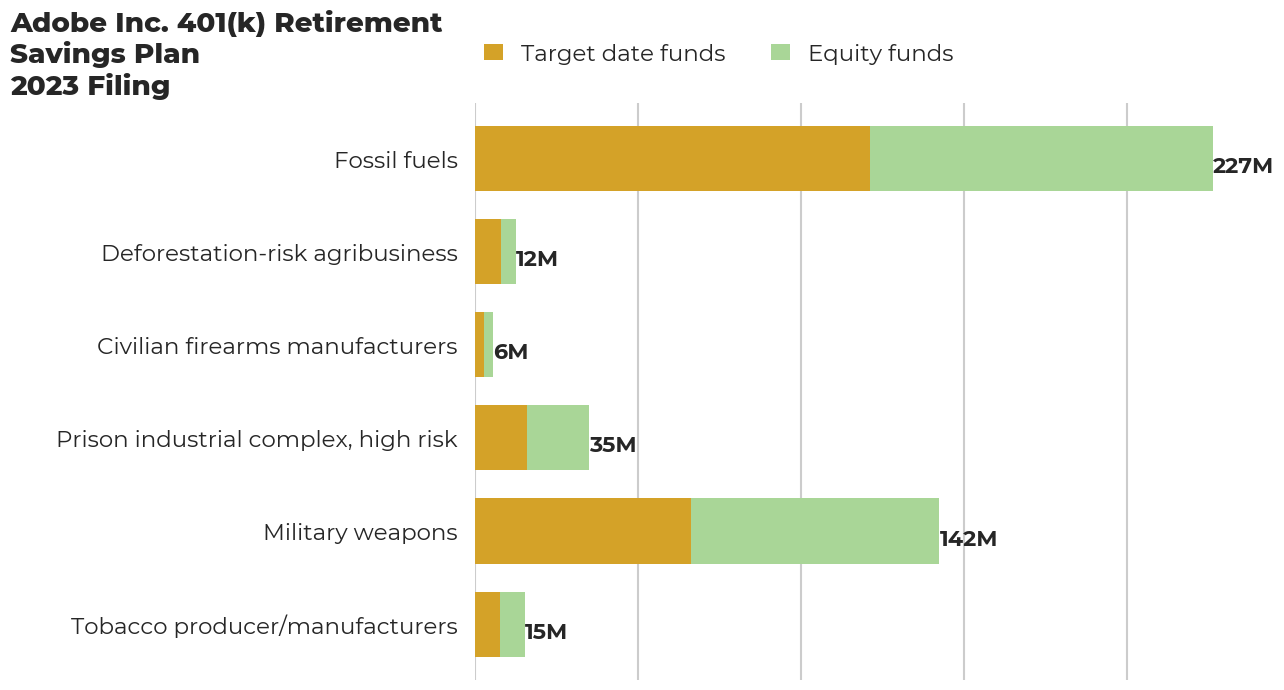 Adobe Inc. 401(k) Retirement Savings Plan flagged investments