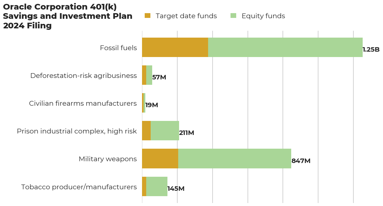 Oracle Corporation 401(k) Savings and Investment Plan flagged investments
