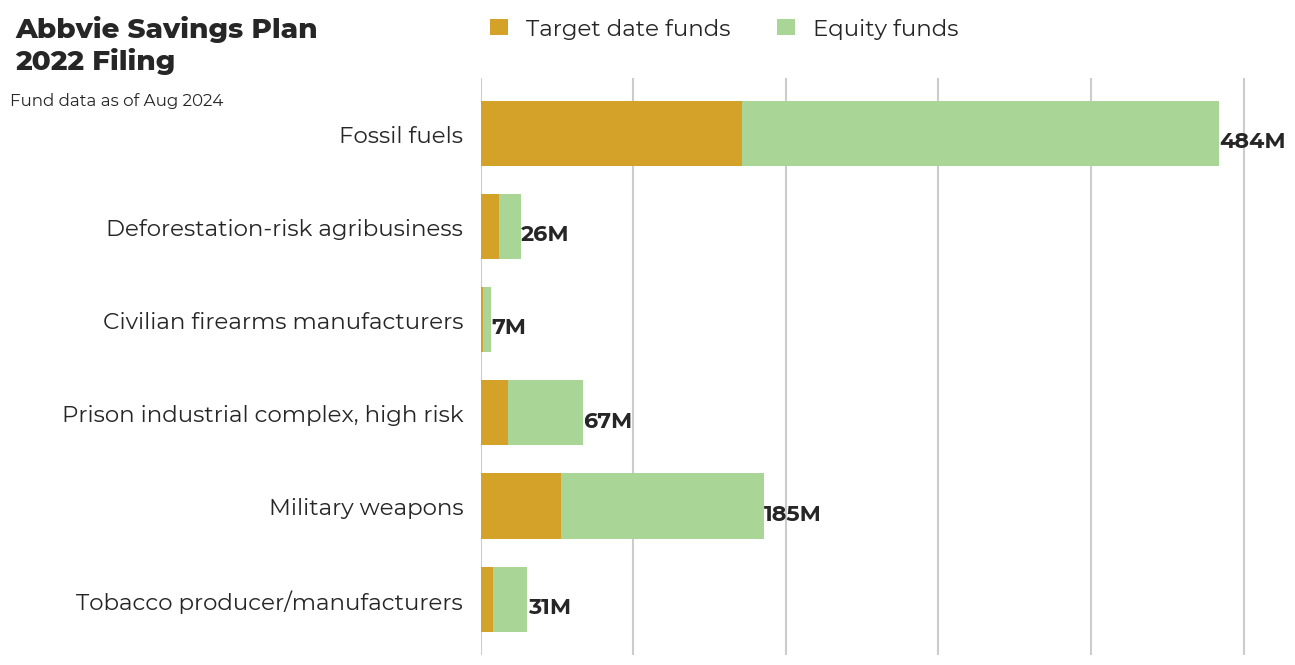 Abbvie Savings Plan flagged investments