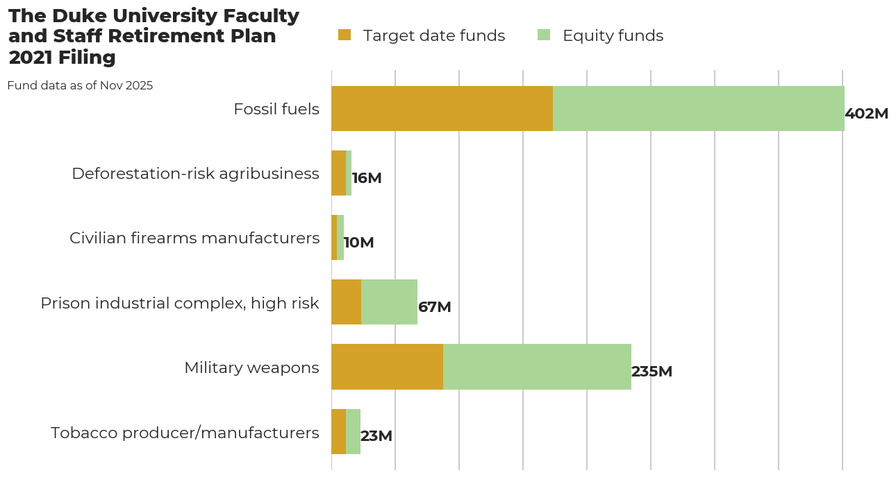 The Duke University Faculty and Staff Retirement Plan flagged investments