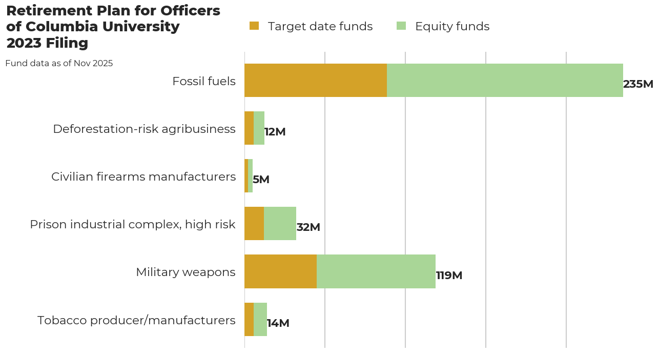Retirement Plan for Officers of Columbia University flagged investments