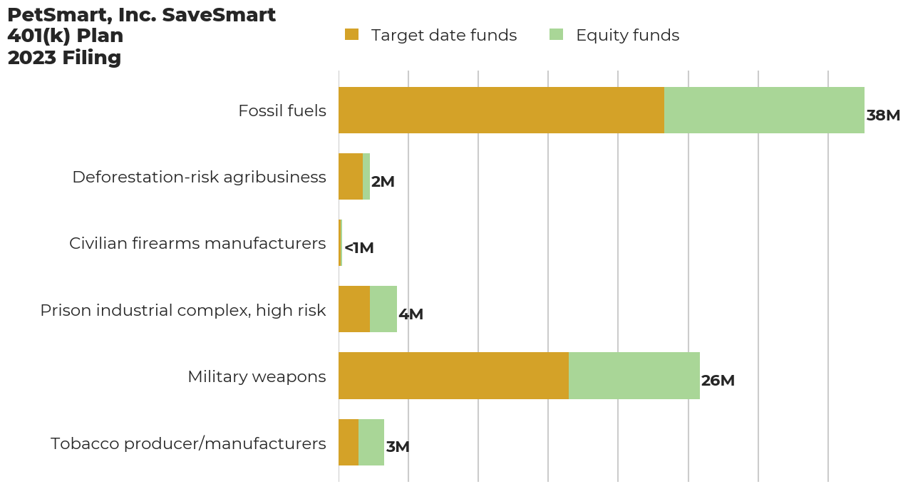 PetSmart, Inc. SaveSmart 401(k) Plan flagged investments